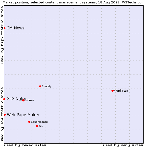 Market position of Web Page Maker vs. CM News vs. PHP-Nuke