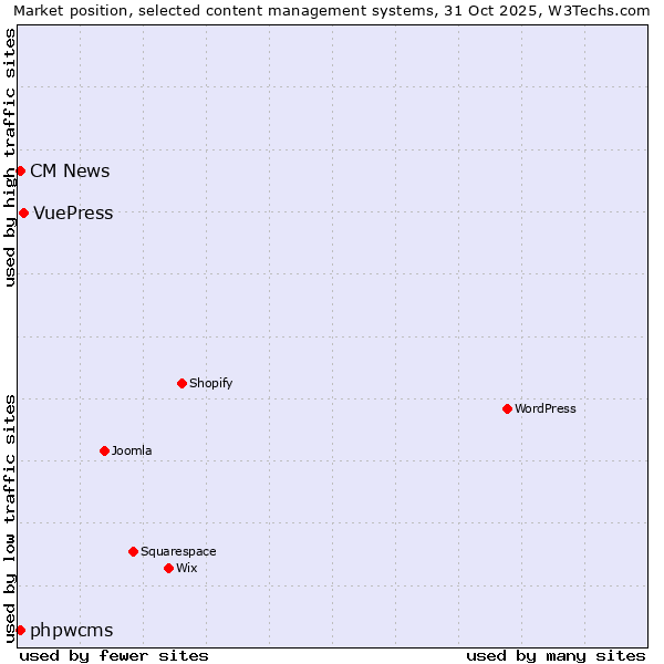 Market position of VuePress vs. phpwcms vs. CM News