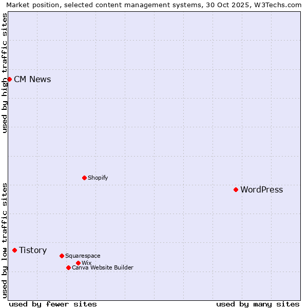 Market position of WordPress vs. Tistory vs. CM News