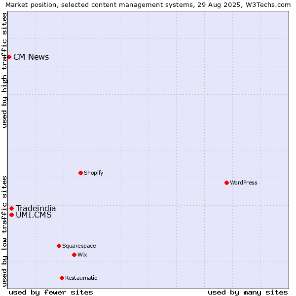 Market position of UMI.CMS vs. Tradeindia vs. CM News