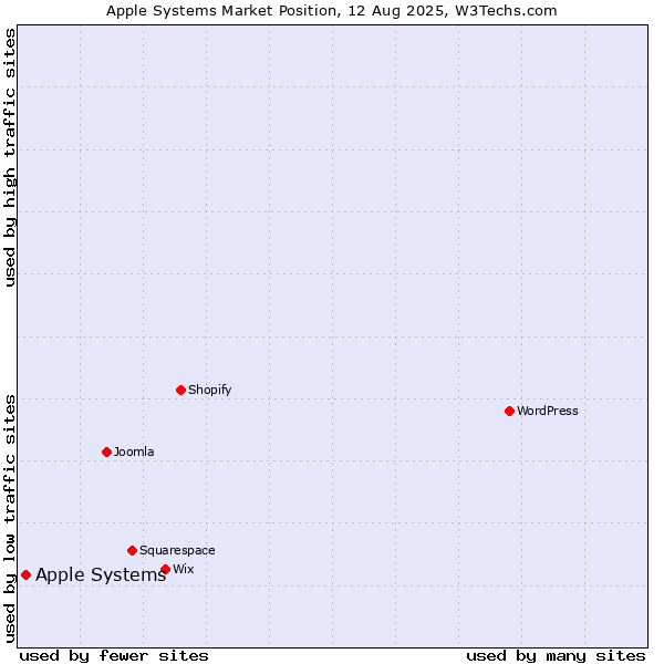Market position of Apple Systems