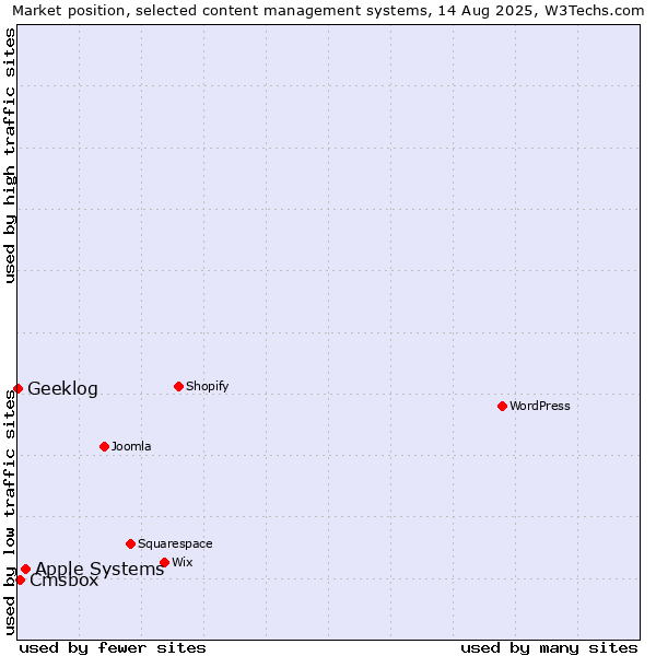 Market position of Apple Systems vs. Cmsbox vs. Geeklog