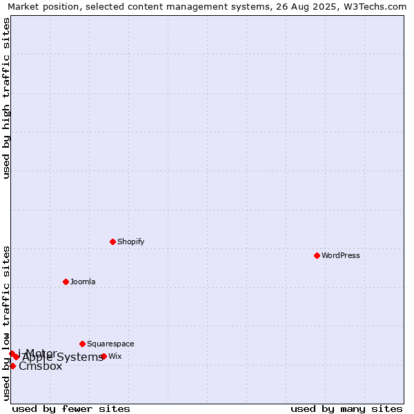 Market position of Apple Systems vs. Cmsbox vs. i-Motor