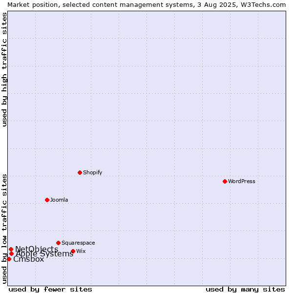 Market position of Apple Systems vs. NetObjects vs. Cmsbox
