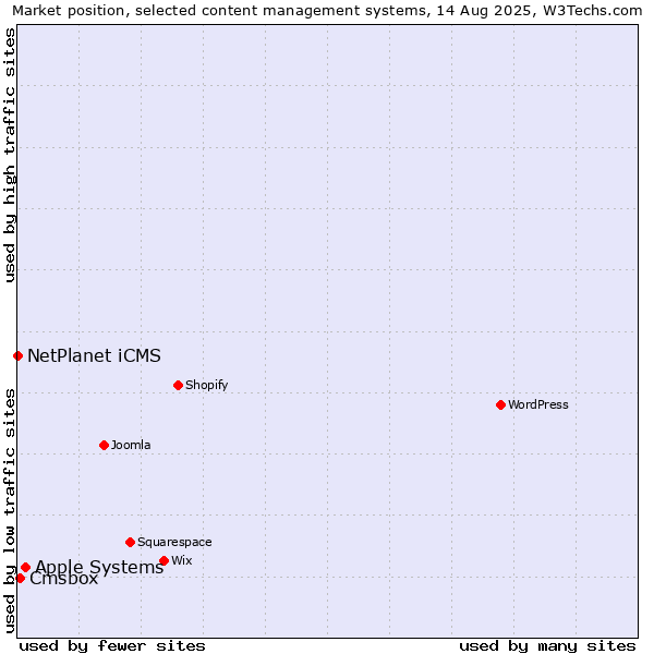 Market position of Apple Systems vs. Cmsbox vs. NetPlanet iCMS