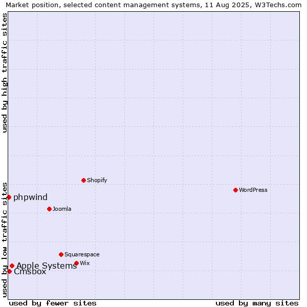 Market position of Apple Systems vs. Cmsbox vs. phpwind