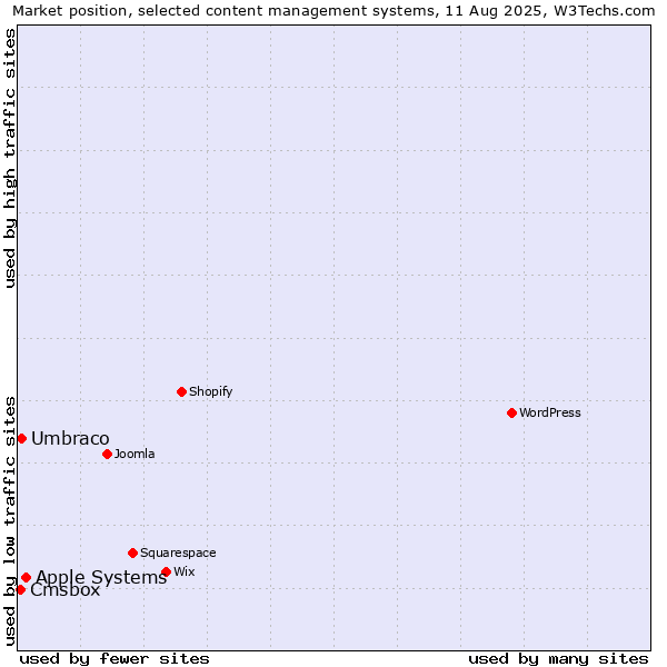Market position of Apple Systems vs. Umbraco vs. Cmsbox