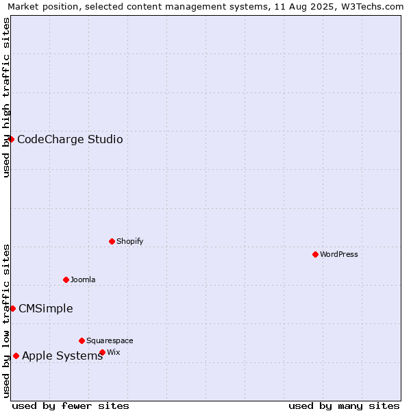 Market position of Apple Systems vs. CMSimple vs. CodeCharge Studio