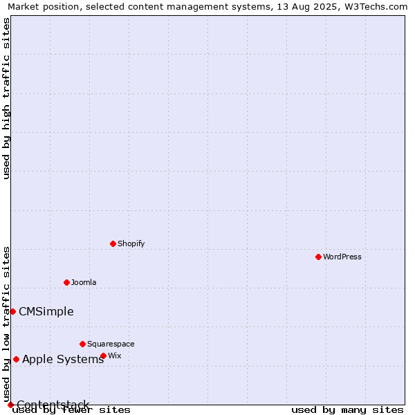 Market position of Apple Systems vs. CMSimple vs. Contentstack