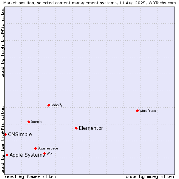 Market position of Elementor vs. Apple Systems vs. CMSimple