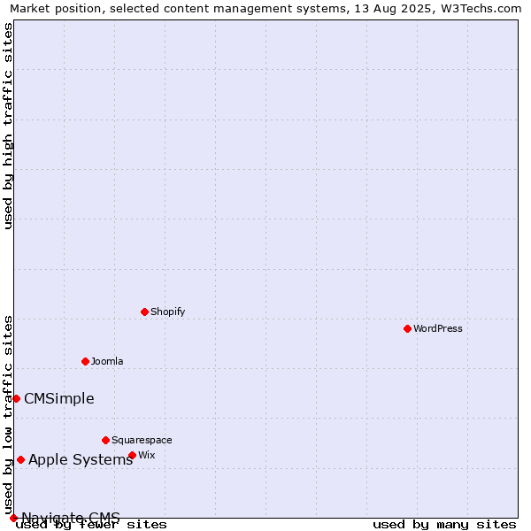 Market position of Apple Systems vs. CMSimple vs. Navigate CMS