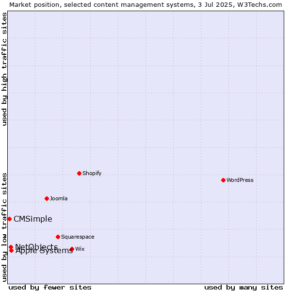 Market position of Apple Systems vs. NetObjects vs. CMSimple