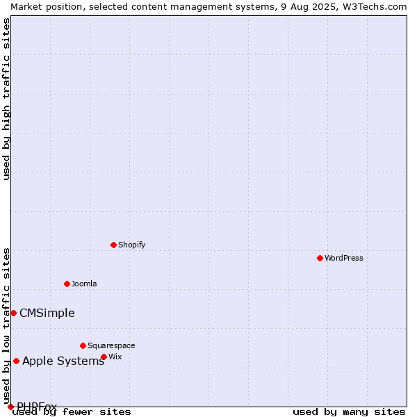 Market position of Apple Systems vs. CMSimple vs. PHPFox