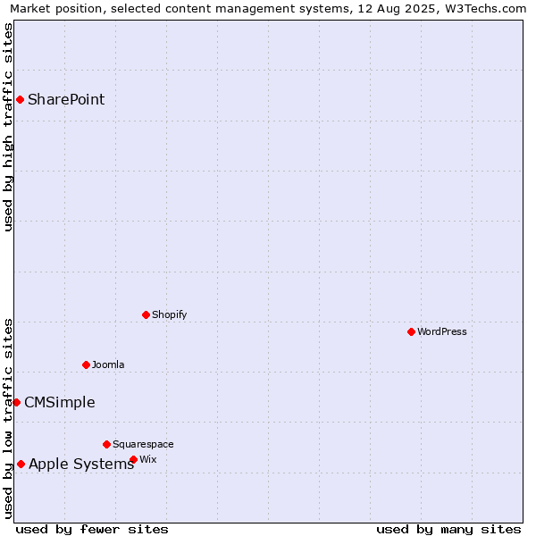 Market position of Apple Systems vs. SharePoint vs. CMSimple