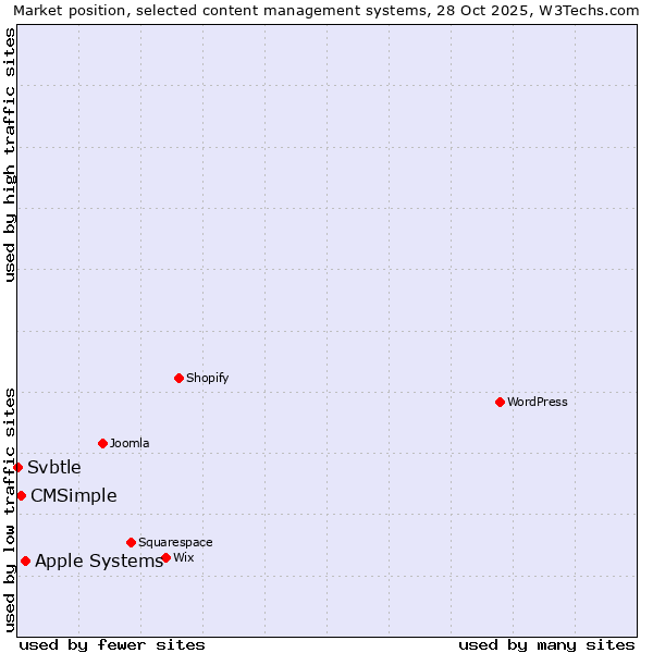Market position of Apple Systems vs. CMSimple vs. Svbtle