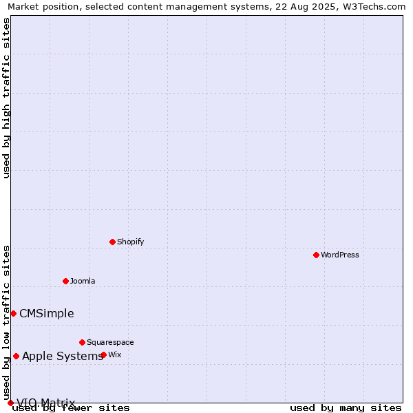 Market position of Apple Systems vs. CMSimple vs. VIO.Matrix