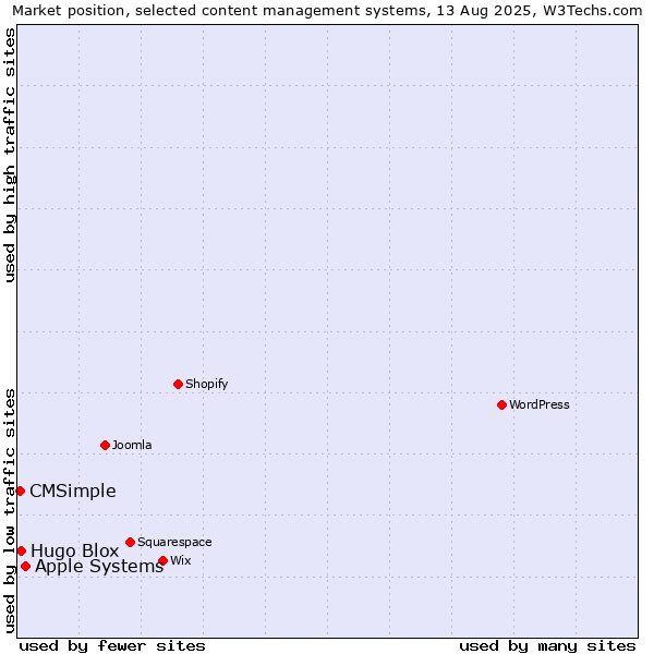 Market position of Apple Systems vs. Hugo Blox vs. CMSimple