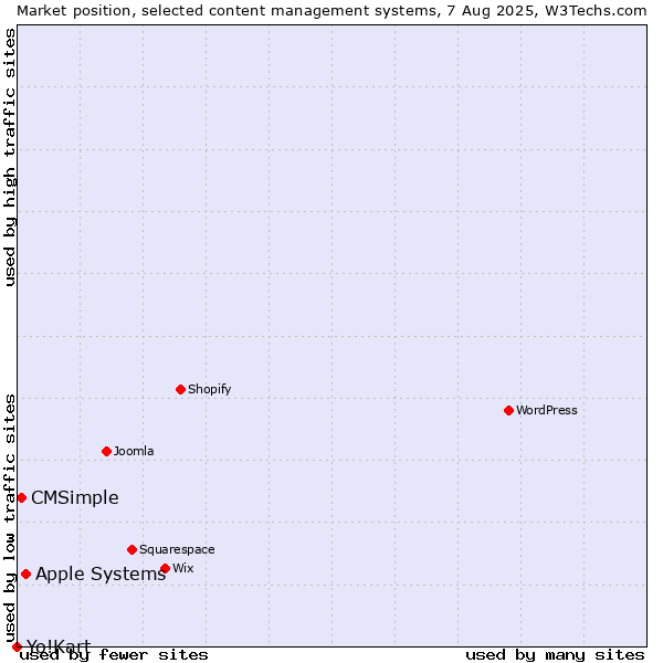 Market position of Apple Systems vs. CMSimple vs. Yo!Kart