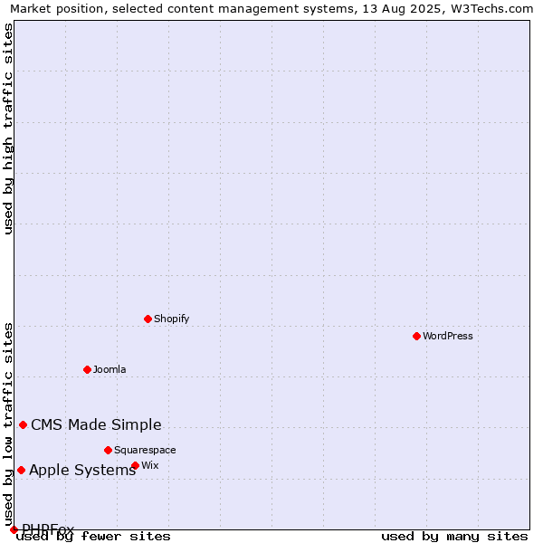 Market position of CMS Made Simple vs. Apple Systems vs. PHPFox