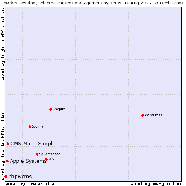 Market position of CMS Made Simple vs. Apple Systems vs. phpwcms