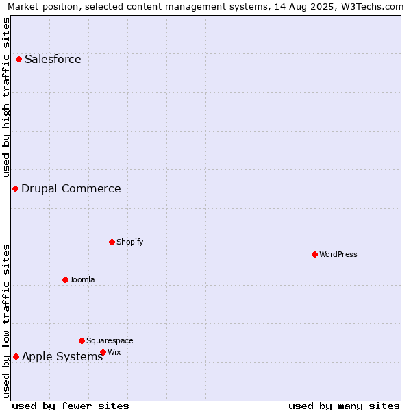 Market position of Salesforce vs. Apple Systems vs. Drupal Commerce