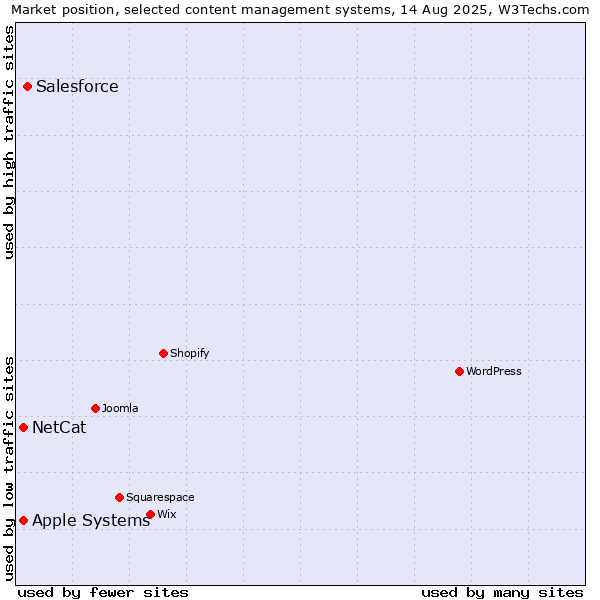 Market position of Salesforce vs. NetCat vs. Apple Systems