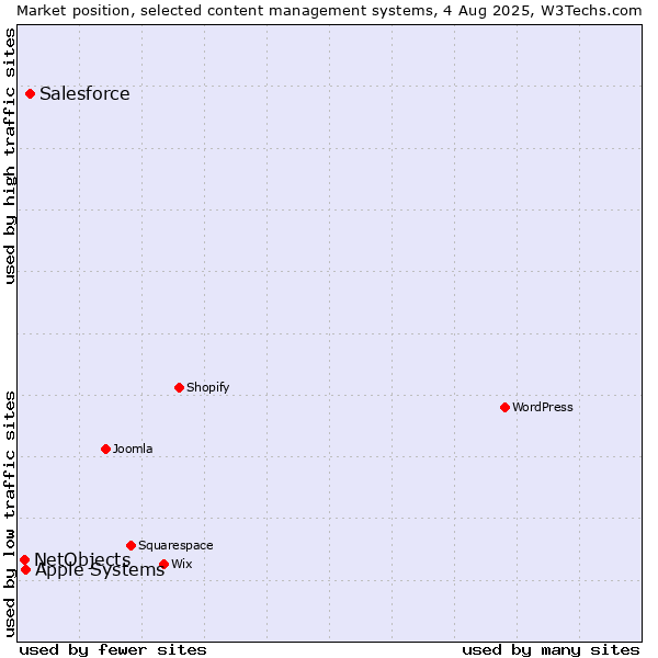 Market position of Salesforce vs. Apple Systems vs. NetObjects