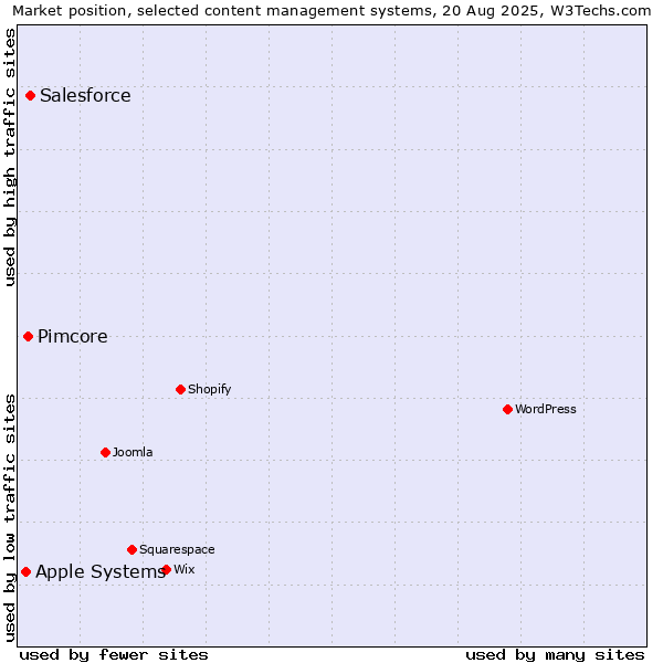 Market position of Salesforce vs. Pimcore vs. Apple Systems