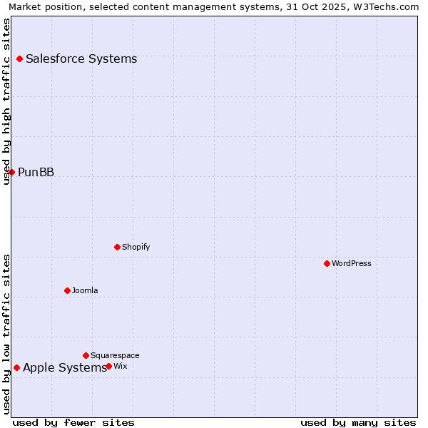 Market position of Salesforce vs. Apple Systems vs. PunBB