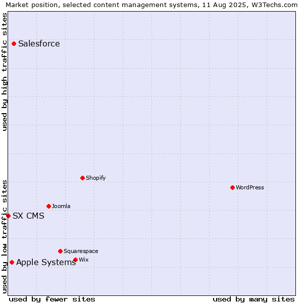 Market position of Salesforce vs. Apple Systems vs. SX CMS