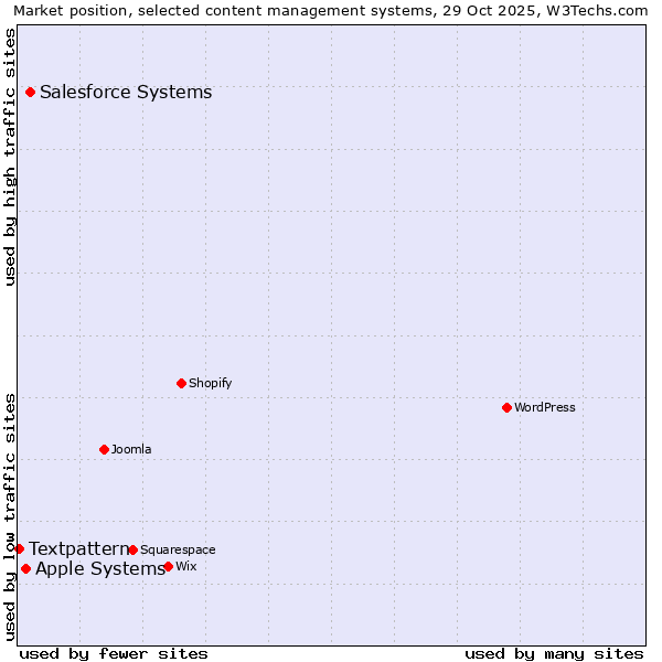 Market position of Salesforce vs. Apple Systems vs. Textpattern