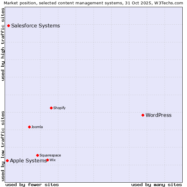 Market position of WordPress vs. Salesforce vs. Apple Systems