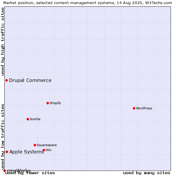 Market position of Apple Systems vs. Drupal Commerce vs. cmsWorks