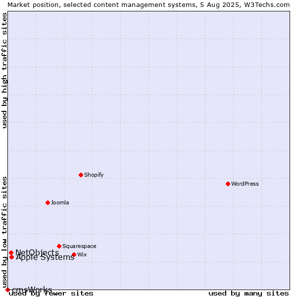 Market position of Apple Systems vs. NetObjects vs. cmsWorks