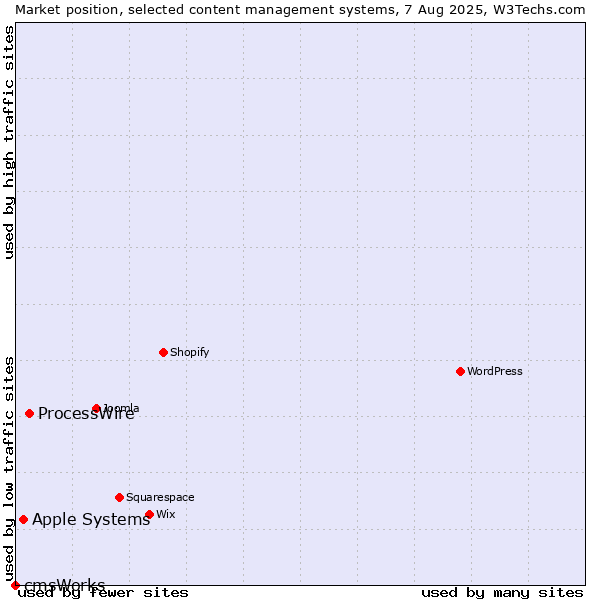 Market position of ProcessWire vs. Apple Systems vs. cmsWorks