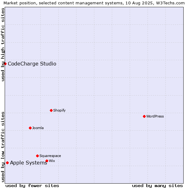 Market position of Apple Systems vs. CodeCharge Studio