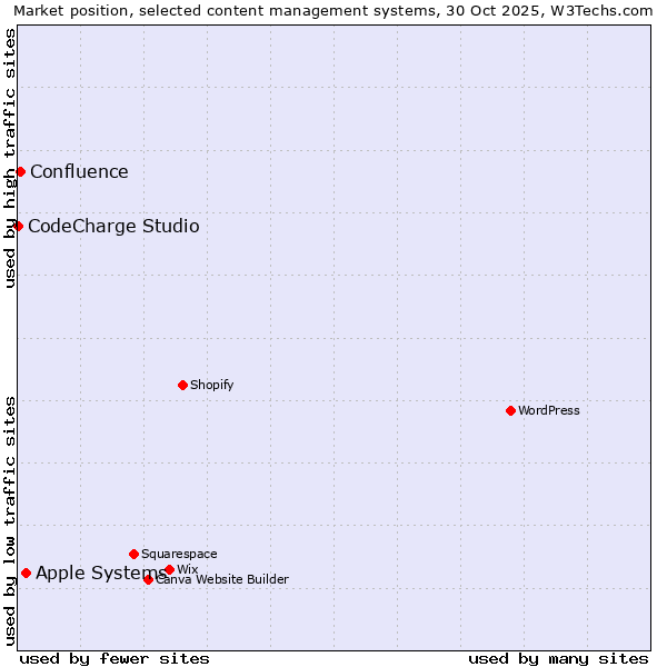 Market position of Apple Systems vs. Confluence vs. CodeCharge Studio