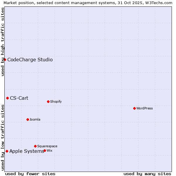 Market position of CS-Cart vs. Apple Systems vs. CodeCharge Studio