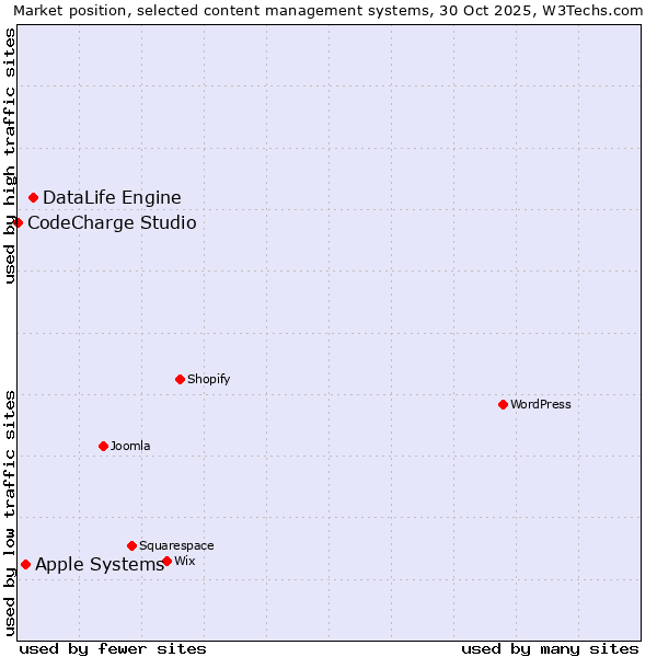 Market position of DataLife Engine vs. Apple Systems vs. CodeCharge Studio