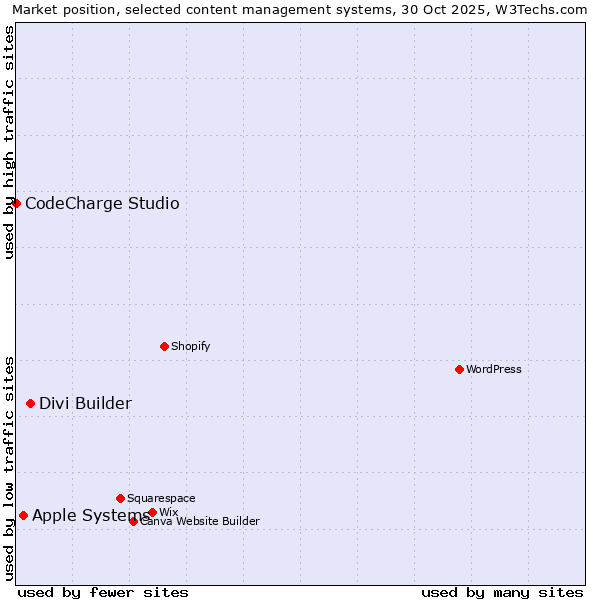 Market position of Divi Builder vs. Apple Systems vs. CodeCharge Studio