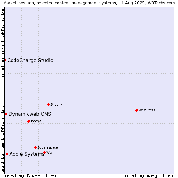 Market position of Apple Systems vs. Dynamicweb CMS vs. CodeCharge Studio