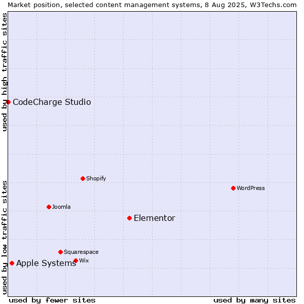 Market position of Elementor vs. Apple Systems vs. CodeCharge Studio