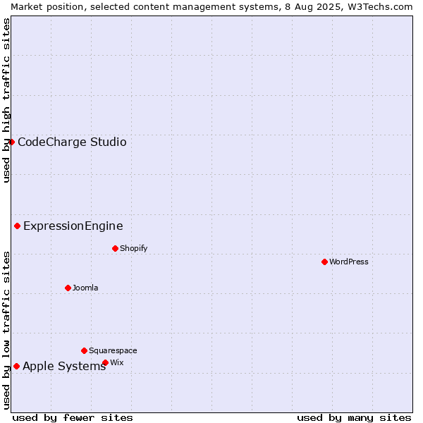 Market position of ExpressionEngine vs. Apple Systems vs. CodeCharge Studio