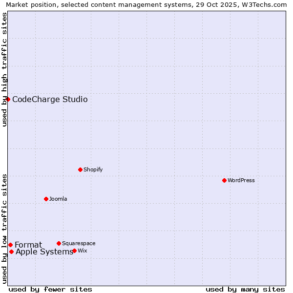 Market position of Apple Systems vs. Format vs. CodeCharge Studio