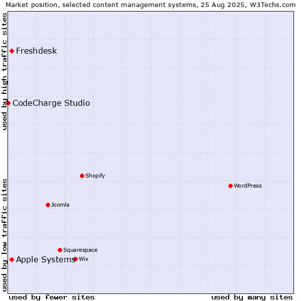 Market position of Apple Systems vs. Freshdesk vs. CodeCharge Studio