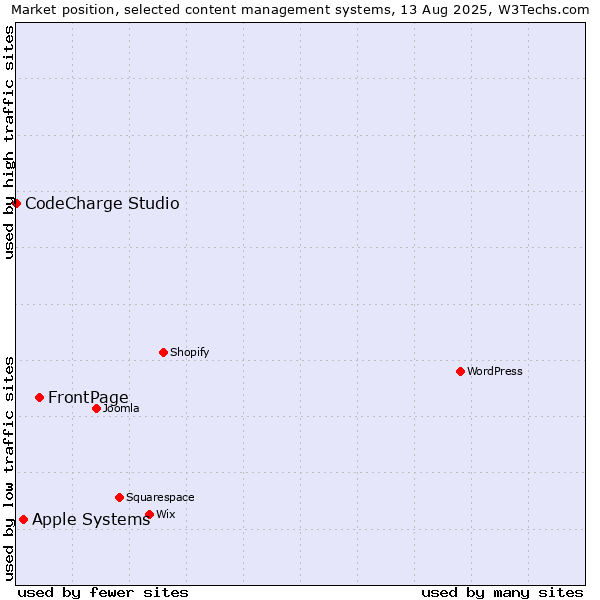 Market position of FrontPage vs. Apple Systems vs. CodeCharge Studio