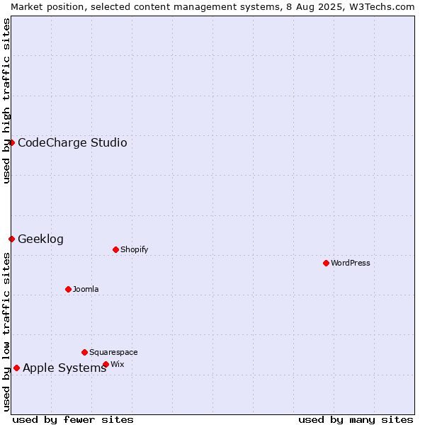 Market position of Apple Systems vs. CodeCharge Studio vs. Geeklog