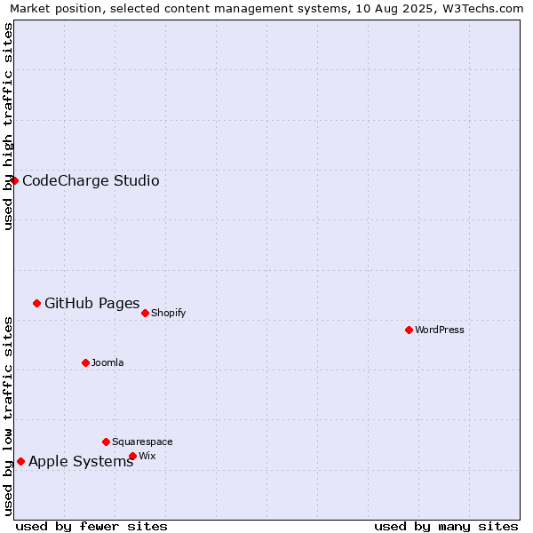 Market position of GitHub Pages vs. Apple Systems vs. CodeCharge Studio