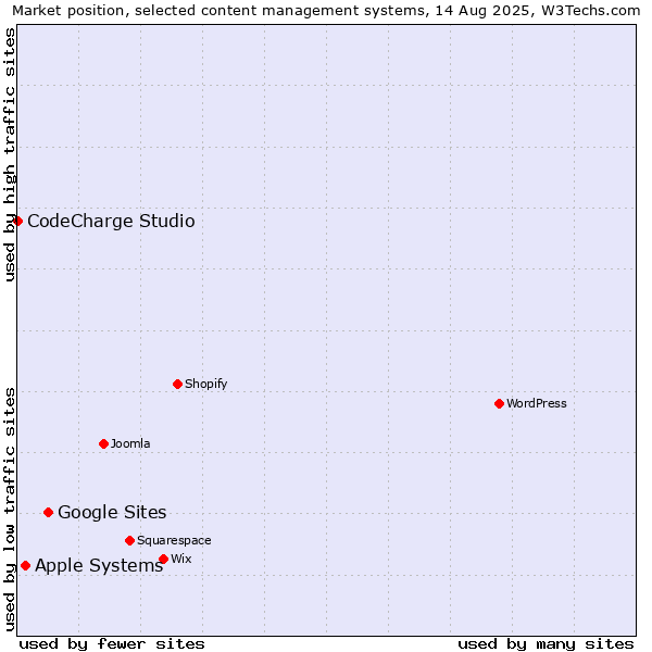 Market position of Google Sites vs. Apple Systems vs. CodeCharge Studio