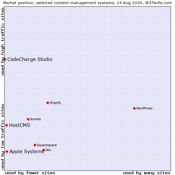 Market position of Apple Systems vs. HostCMS vs. CodeCharge Studio
